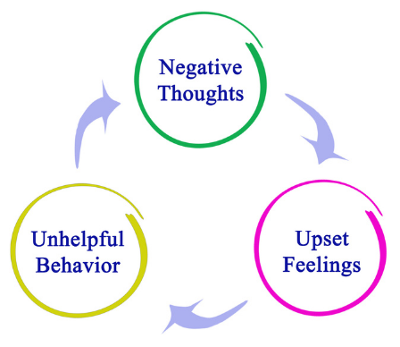 cycle of negativity: Negative thoughts > Upset Feelings > Unhelpful Behavior